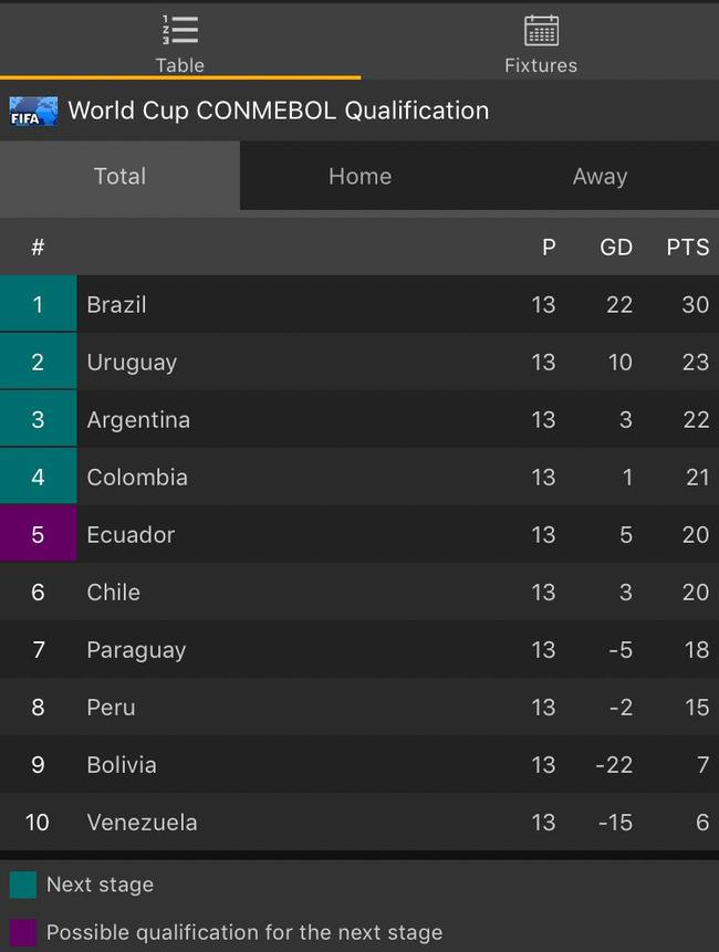 南美区仍然有一番混战