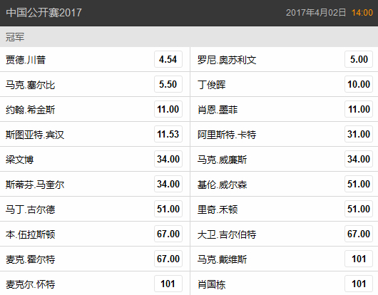 中国公开赛夺冠赔率