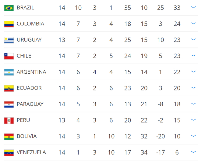 世预赛南美区积分榜