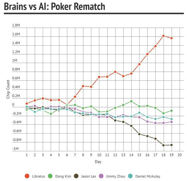2017.1.30 Libratus和四位选手比赛数据