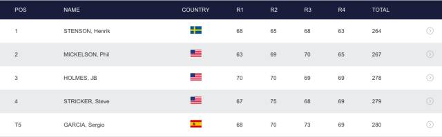 一个不用标准杆计数的高尔夫比赛成绩榜。来自2016年英国公开赛。
