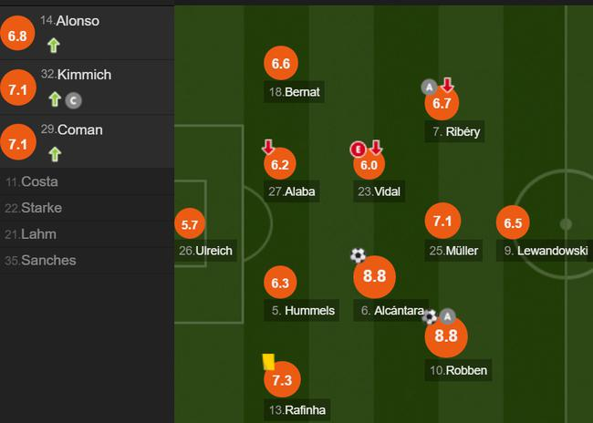 拜仁队员评分