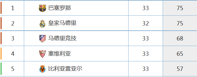 积分榜上已经追平