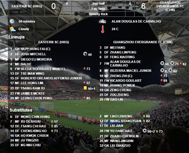 亚足联技术统计