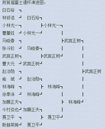 首届富士通杯演进图