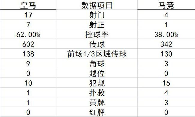 皇马数据上全面领先