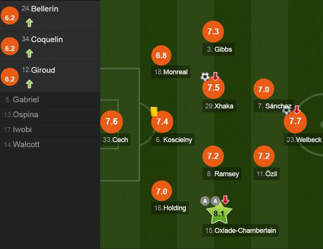 阿森纳球员评分