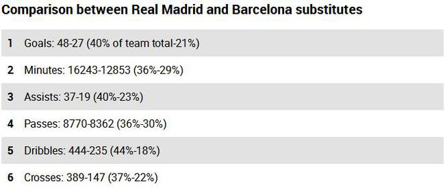 西甲36轮之前两队替补数据对比