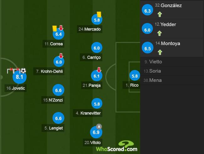 塞维利亚球员评分