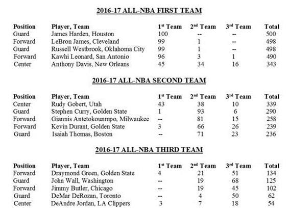 最佳阵容详细得票