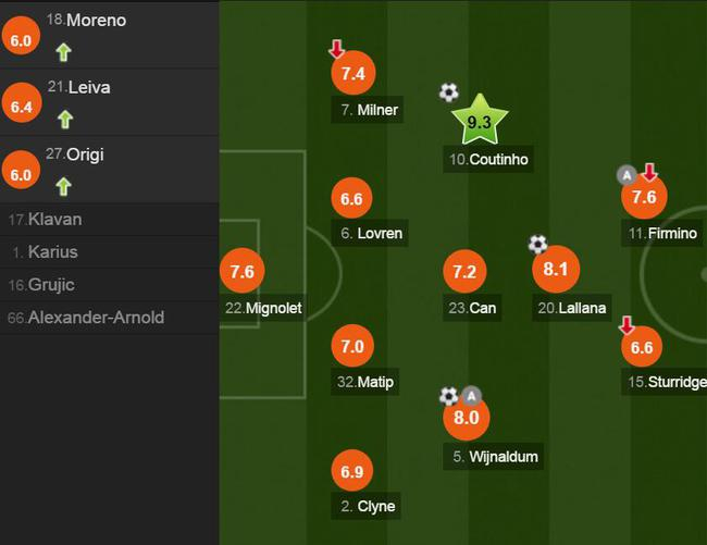 利物浦球员评分