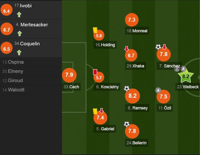 阿森纳球员评分