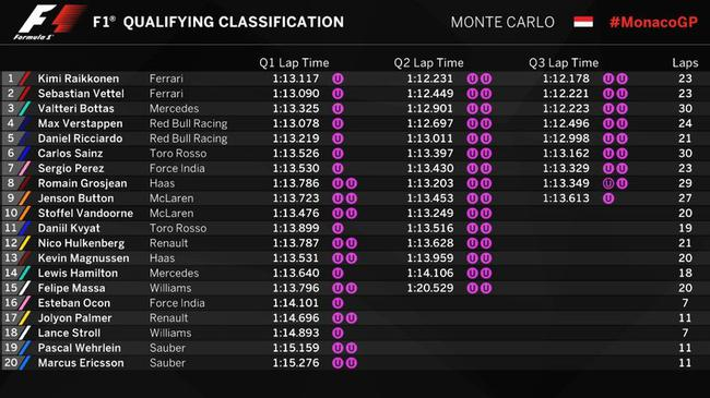 2017年F1摩纳哥站排位赛成绩表