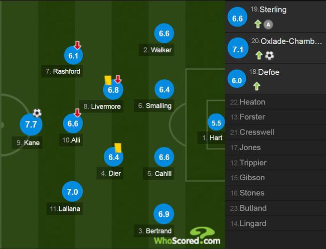 英格兰球员评分