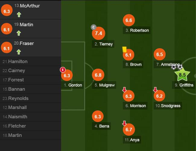 苏格兰球员评分