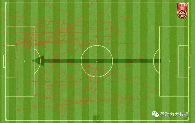 本场比赛中国队失败传球线路图（进攻方向从右向左）