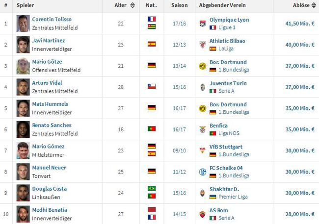 罗本和里贝里的转会费都进不了队史前10了