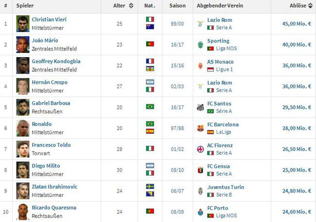 国米队史十大引援