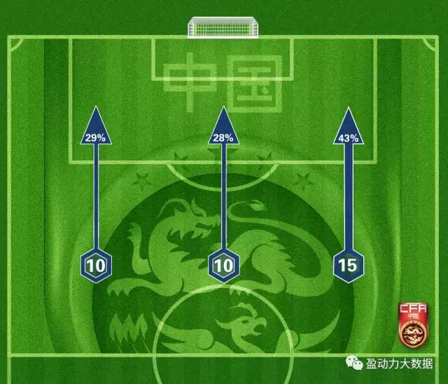 上半场中国队进攻平衡示意图