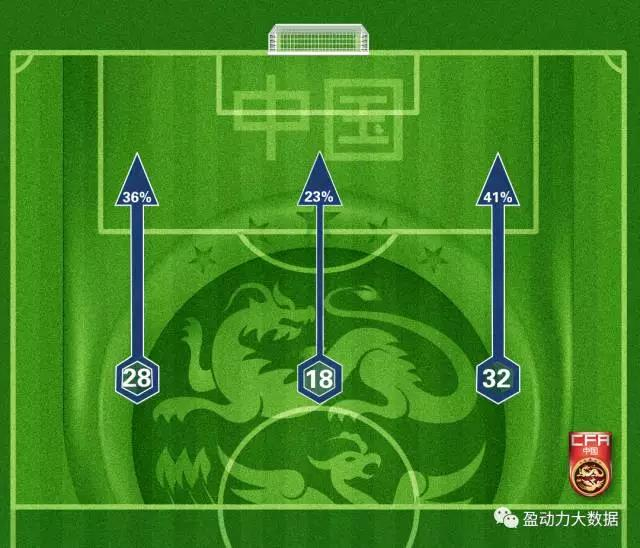 中国队全场进攻平衡示意图