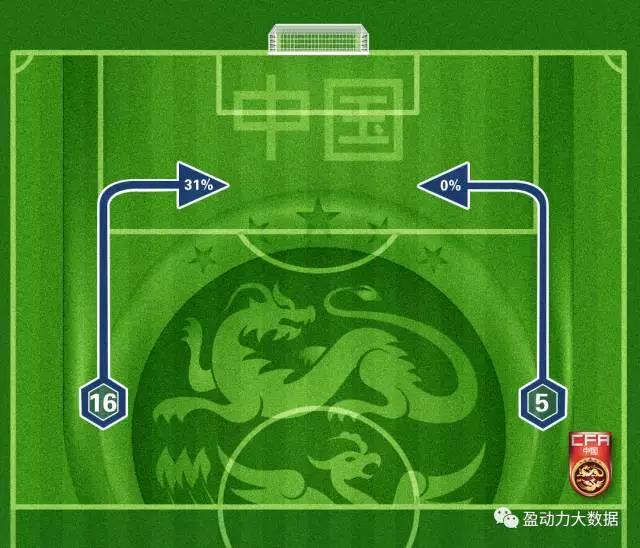 中国队全场传中示意图