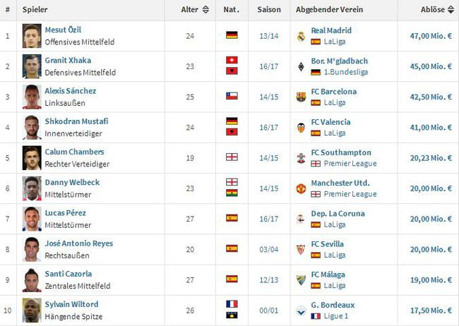 转会费前七名的交易都是近几年