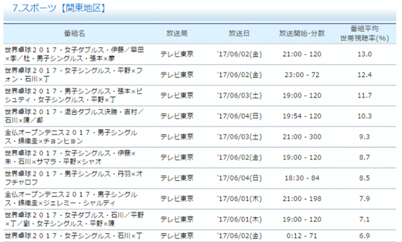 世锦赛时期，日本关东地区收视率，女子比赛尤其受日本观众的欢迎