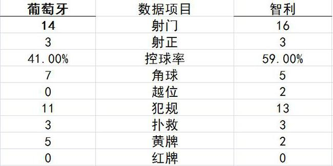 技术统计