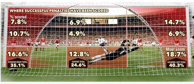 根据数据统计，成功罚进的点球中，罚向两个底角的点球所占比例是最高的