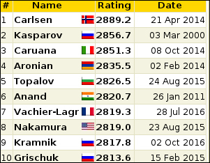 　　棋手个人史上最高积分前十名（注：这是棋手动态积分的最高，不是国际棋联月初公布的官方等级分），图片来源：作者截图