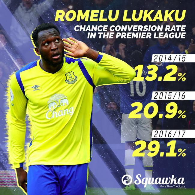 卢卡库机会转化率逐年提升