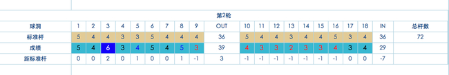 朴宝美第二轮记分卡