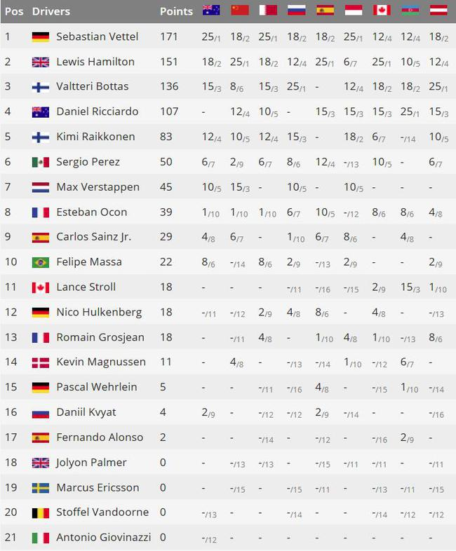 2017F1奥地利站后车手积分榜