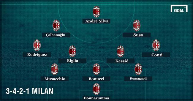 AC米兰新赛季预计首发（8大新援）