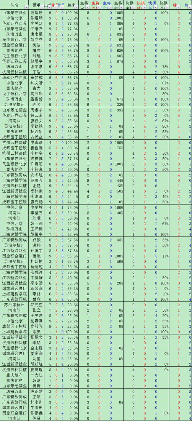 围甲各队棋手数据榜