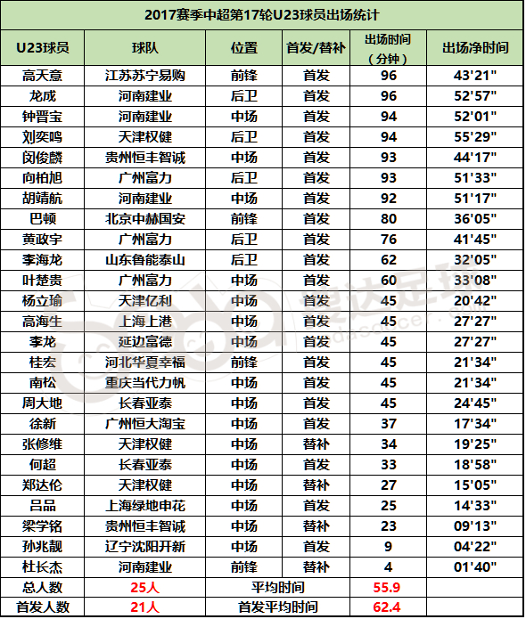 △中超U23球员第17轮出场数据