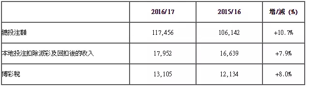 全年赛马投注总额（百万港元）