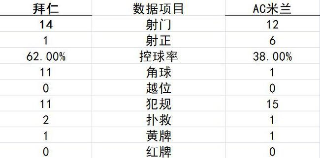 技术统计