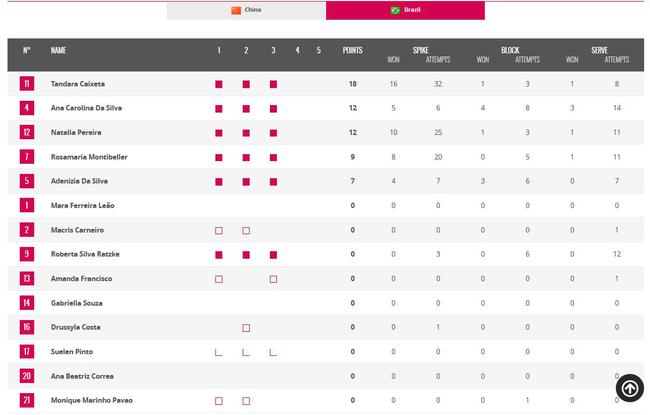 巴西队得分和出场情况