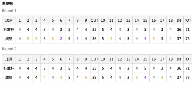 李昊桐两轮记分卡