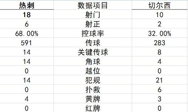 切尔西这场，是更具检验力的“硬仗”