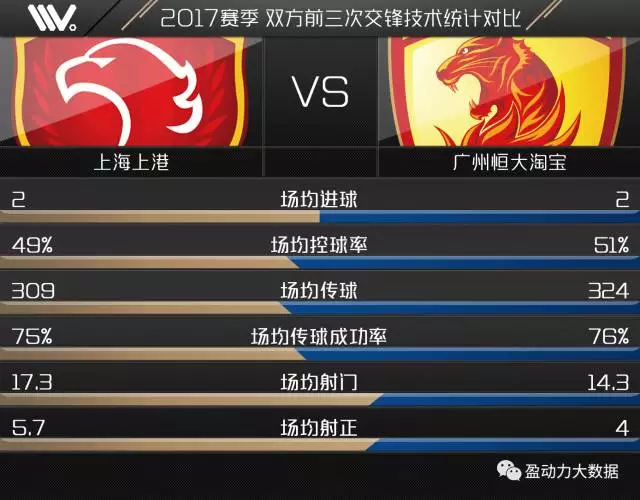 上海上港VS广州恒大本赛季前三次交手技术统计