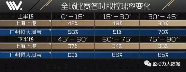 全场各时段（每15分钟）双方控球率变化