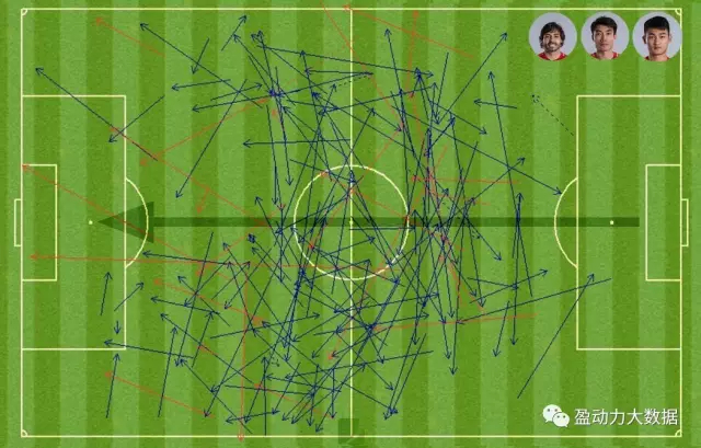 广州恒大中场球员传球路线图（蓝色为成功，红色为失败）