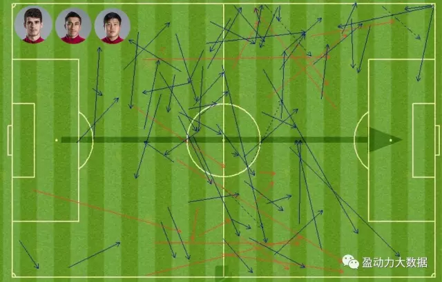 上海上港中场球员传球路线图（蓝色为成功，红色为失败）
