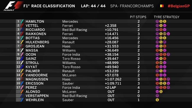 2017F1比利时站正赛成绩表