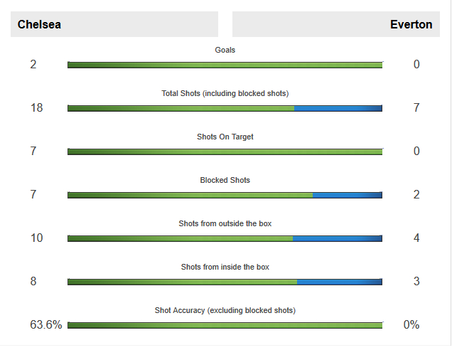 切尔西踢出了一场极具说服力的比赛