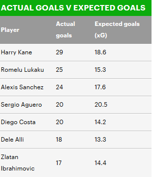 除阿圭罗，他们的实际进球数都大于预期进球数