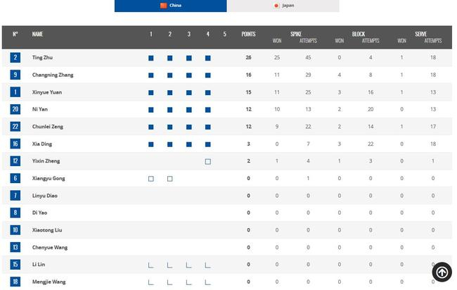 中国队出场和得分情况