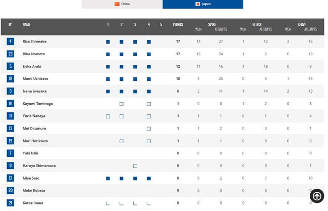 日本队出场和得分情况